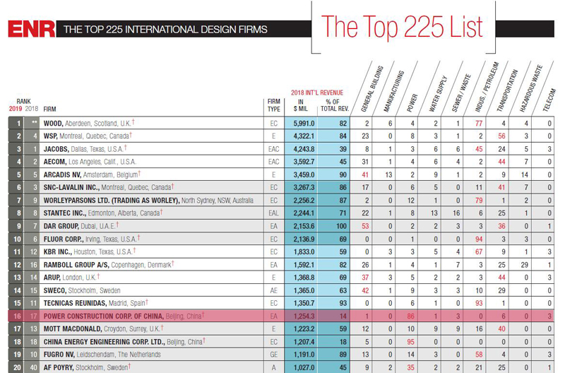 2019年ENR“國(guó)際工程設(shè)計(jì)公司225強(qiáng)”，中國(guó)電建排名第16位.jpg
